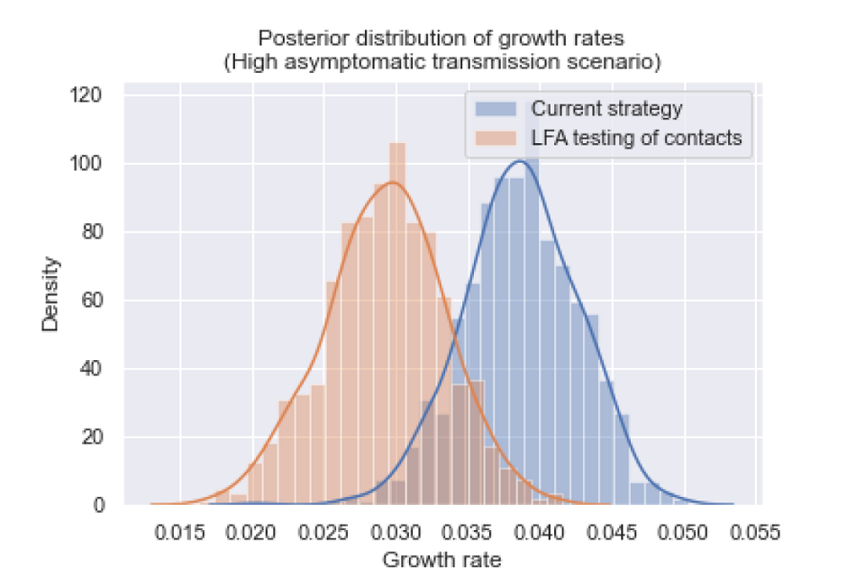 Graph plotting density against growth rate. Curves are mapped onto two data sets, highlighting differences of growth rate distribution between scenarios. Orange data shows LFA testing of contacts scenario. Current strategy is blue. 