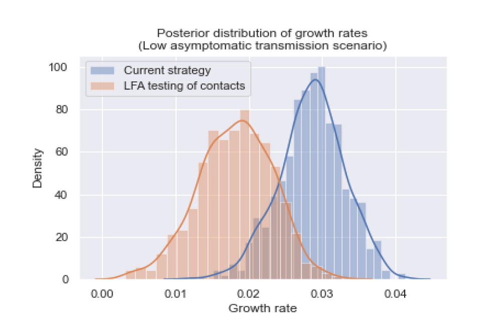 Graph plotting density against growth rate. Curves are mapped onto two data sets, highlighting differences of growth rate distribution between scenarios. Orange data shows LFA testing of contacts scenario. Current strategy is blue.
