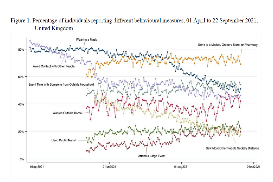 Graph showing percentage of individuals (y-axis) from April to October 2021 (x-axis) reporting adhering to various behavioural measures. 8 different trend lines are seen; different colours represent different behavioural measures.