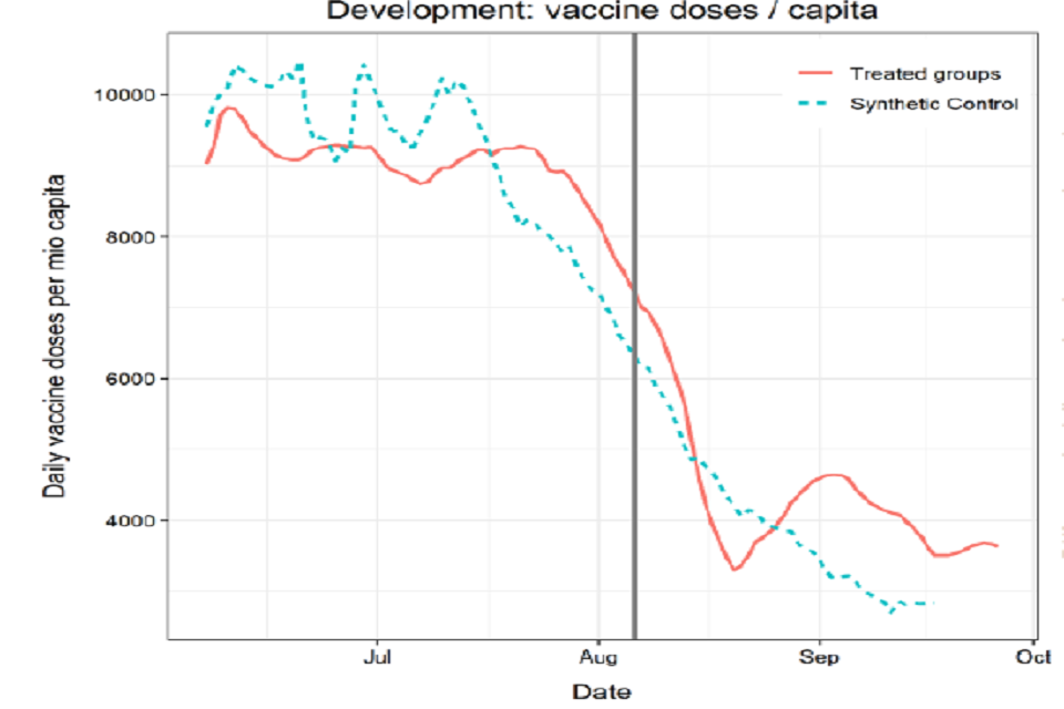 Two graphs. Top: daily vaccine doses in Italy (y-axis) over time (x-axis). Blue and orange lines represent synthetic control and treated groups, respectively. Bottom: difference in daily vaccine doses in Italy plotted against days since intervention