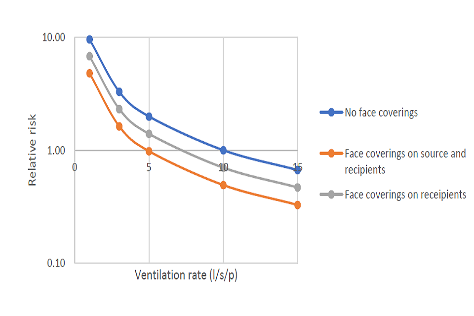Graph. Relative risk (y-axis) versus ventilation rate (x-axis). 3 negatively correlated trendlines. From highest to lowest relative risk: no face coverings (blue); face coverings on recipients (grey); face coverings on source and recipients (orange)