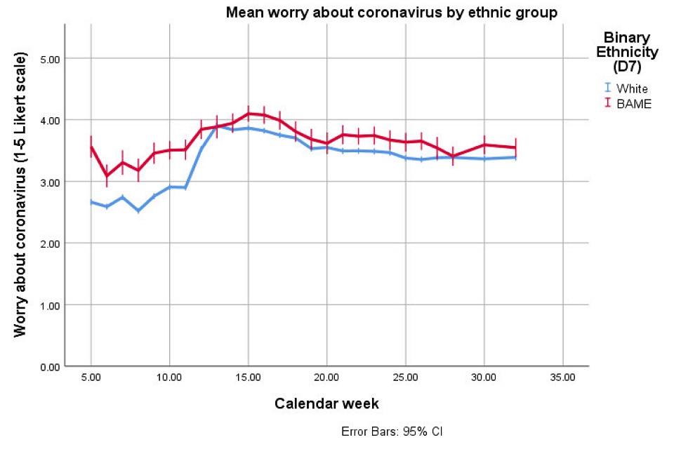 Line graph plotting COVID-19 worry (from 0 to 5 on the Likert scale) over time (calendar weeks 0 to 35). Two trendlines: blue and red lines respectively represent white and BAME ethnic groups. Data points have 95 per cent confidence interval error bars. 