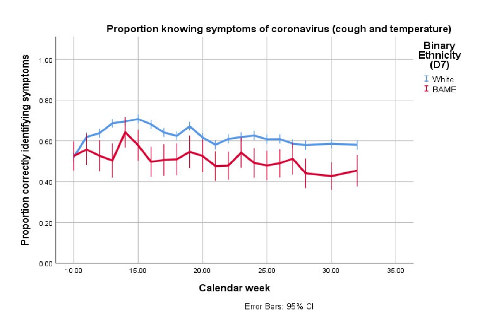 Line graph plotting proportion of white and BAME ethnic groups (respectively blue and red trendlines) correctly identifying COVID-19 symptoms (cough and temperature) from calendar week 0 to 35. Data points have 95 per cent confidence interval error bars. 