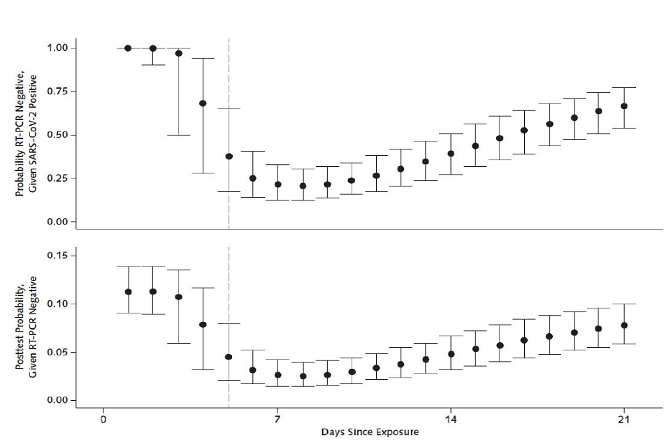 Two charts. Y-axis ranges from 0 to 1, x-axis from 0 to 21 days since exposure. Data points, with error bars, represent probability of a RT-PCR negative result if COVID-positive (upper chart) and probability of positive result if COVID-negative (lower)