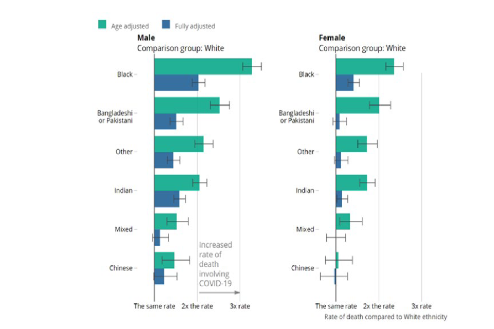 Two horizontal bar charts mapping COVID-19 death rate, split into six ethnic group categories. Data split by gender (left and right charts respectively show male and female data). Green and blue bars represent age and fully adjusted data, respectively. 