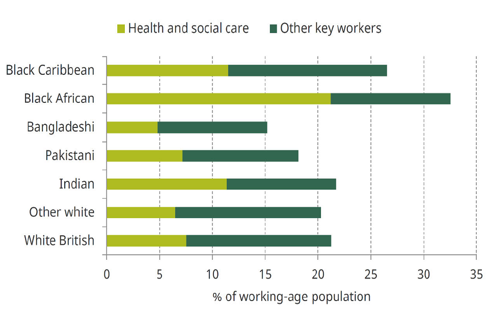 Horizontal bar chart showing percentage of working-age population divided into 7 ethnic group categories. For each bar, light and dark green respectively represent percentage of population that are health or social care workers versus other key workers.  