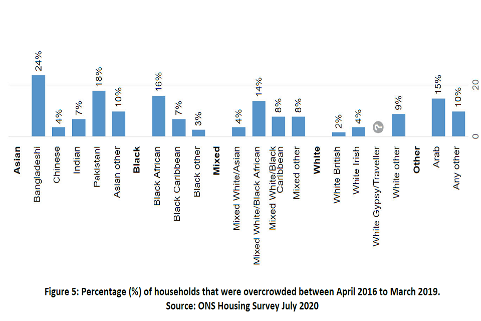 Bar chart showing percentage of overcrowded households from April 2016 to March 2019 for different ethnic groups. Greatest overcrowding is 24 per cent, seen for Bangladeshi ethnic groups. Least overcrowding is seen for White British, at 2 per cent. 