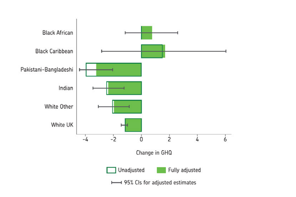 Box plots of mental health status change, pre- and during-pandemic. Black African; Black Caribbean; Pakistani-Bangladeshi; Indian; White Other and White UK ethnic groups. Hollow and filled green boxes respectively represent unadjusted and adjusted data.