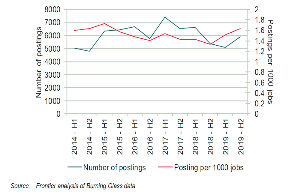 Monthly rate and number of Burning Glass postings that call for any geospatial skill (2014-19)
