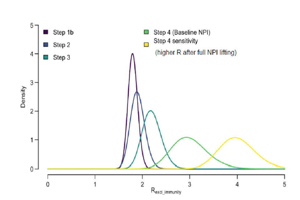 Graph displaying distributions of transmissibility associated with lifting various NPIs. Different colours represent different steps. Step 1b: maroon. Step 2: navy. Step 3: teal. Step 4: green. Step 4 (with full NPI lifting): yellow.  