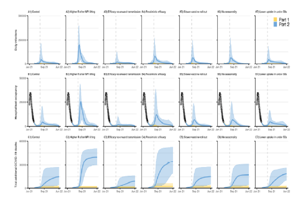 21 graphs, shown in a 7 by 3 grid. All have x-axes tracking from January 2021 to June 2022. Rows show daily infections (top), hospital bed occupancy (middle) and cumulative COVID-deaths (bottom). Columns present varying scenario conditions.  