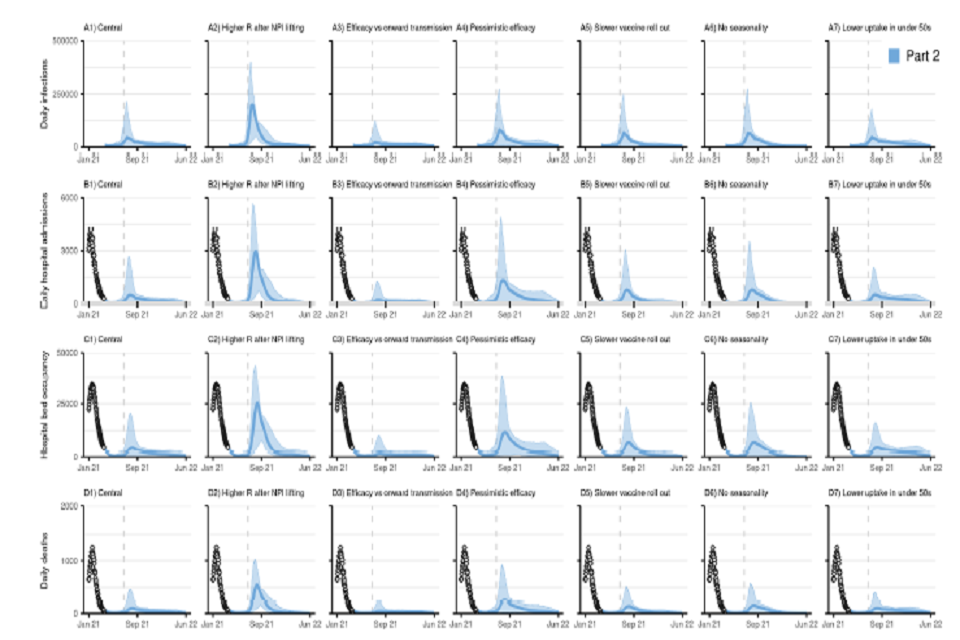 28 graphs, in a 7 by 4 grid. All x-axes track from January 2021 to June 2022. Rows show: daily infections (top); daily hospital admissions (second row); hospital bed occupancy (third row); daily deaths (bottom). Columns present various scenarios.  