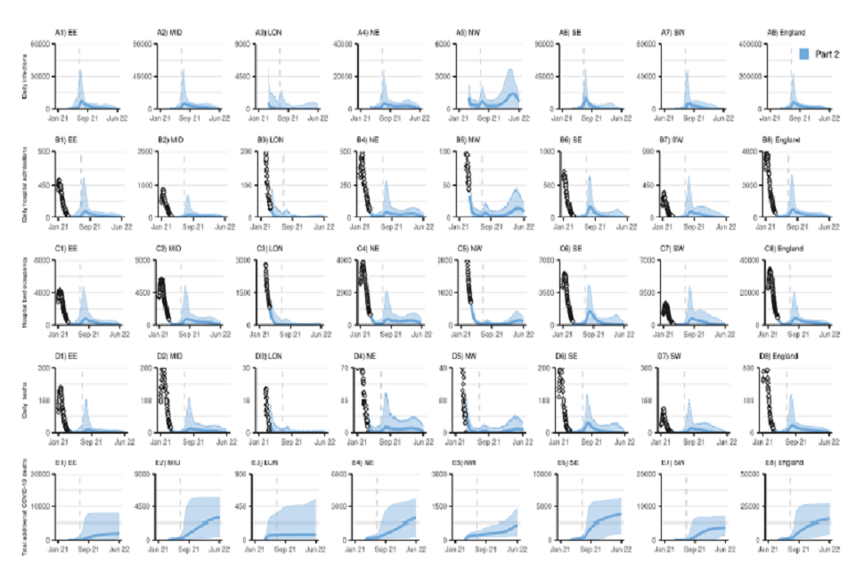 40 graphs, in an 8 by 5 grid. All x-axes track from January 2021 to June 2022. Rows from top to bottom: daily infections; daily hospital admissions; hospital bed occupancy; daily deaths and cumulative COVID-deaths. Columns show regions in England.   