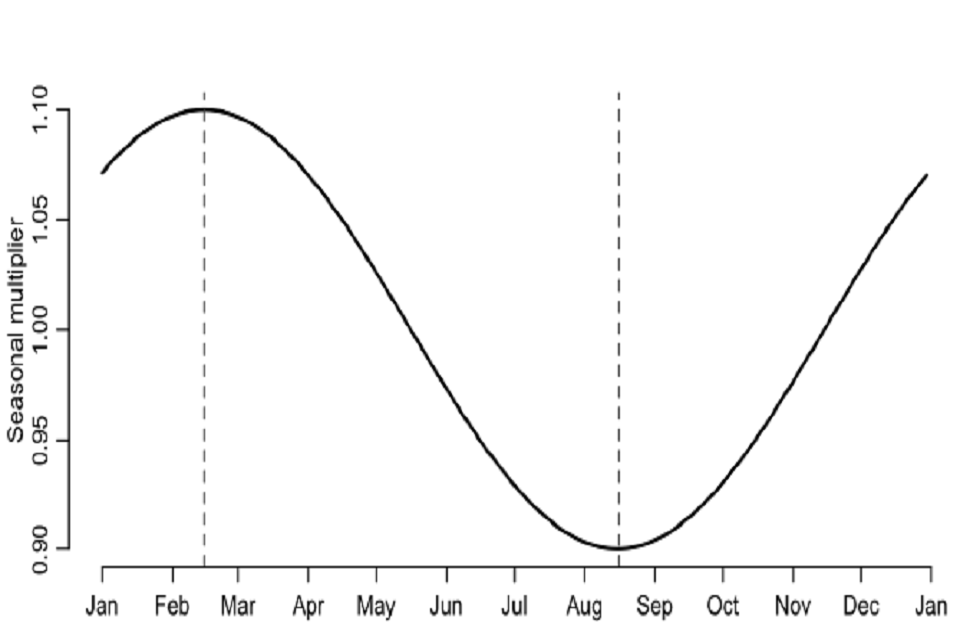 Continuous line graph. Seasonal multiplier (y-axis) plotted from January to January (x-axis). Two vertical dashed lines: between February and March; and between August and September. These dashed lines mark minimum and maximum values, respectively.  