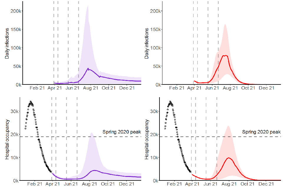 Two sets of fan charts showing a resurgence in infections, occupancy and deaths after Steps 2-4. Median occupancy peaks in July/Aug are below Spring 20 levels, but with wide intervals ranging above this. Warwick peaks are slightly higher than Imperial.