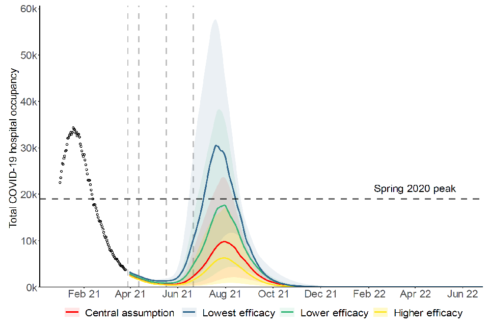 Fan chart showing the scale of resurgence in hospital occupancy increases with lower vaccine effectiveness. Under the lowest VE modelled, peak median occupancy is around 3-fold higher than the central scenario and similar to January 2021 levels.