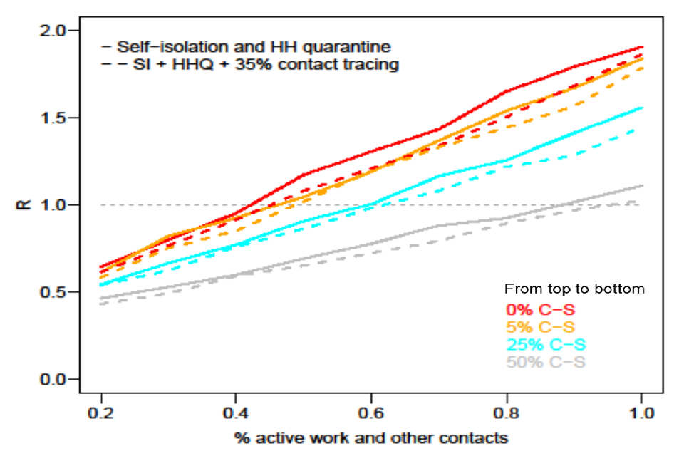 Line chart showing the R value rising with higher levels of work and other contacts. When self-isolation and household quarantine are already in place, 35% contact tracing has a modest impact on reducing R, whereas COVID security has a larger impact.