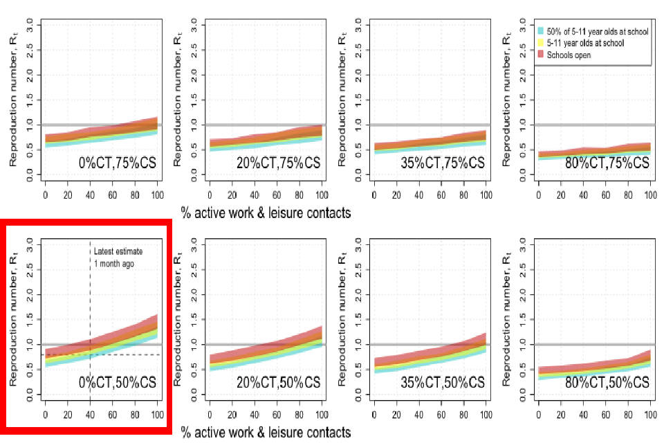 Four by four grid of plots showing the relationship between work and leisure contacts and the R value for different levels of contact tracing (0%-80%; columns) and COVID security (5%-75%; rows), and for three school scenarios (bands in individual plots).