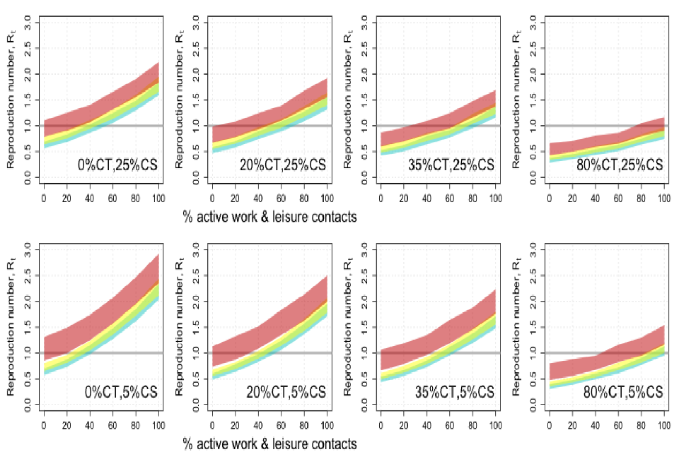 Four by four grid of plots showing the relationship between work and leisure contacts and the R value for different levels of contact tracing (0%-80%; columns) and COVID security (5%-75%; rows), and for three school scenarios (bands in individual plots).