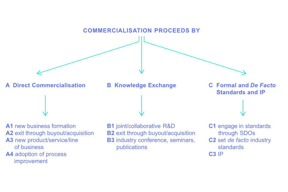 Taxonomy of commercialisation routes