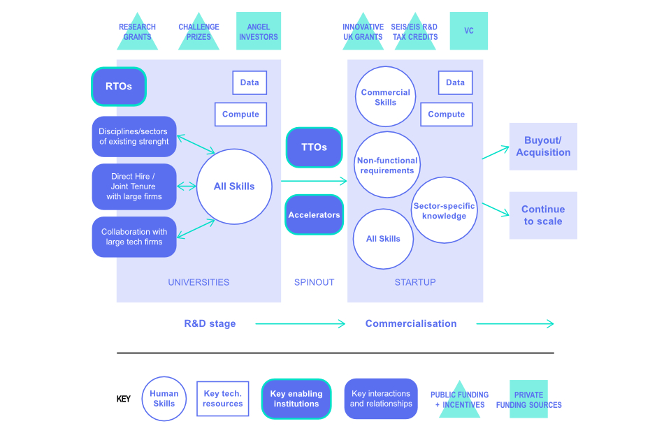 Overview of the commercialisation process for AI R&D, including enabling institutions, key barriers and enablers, resources