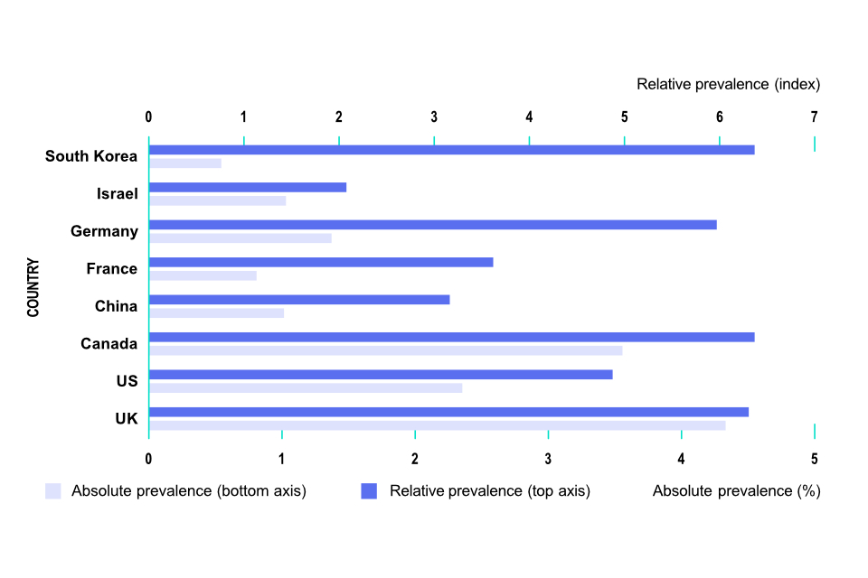 Prevalence of channel A1, New business formation through university funding (selected countries)
