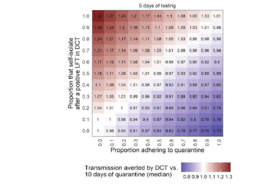 Grid showing the relative transmission potential averted by 5 days of daily contact testing may be higher than that from 10 day quarantine if the proportion self-isolating following a positive test exceeds that adhering to quarantine, and vice versa.