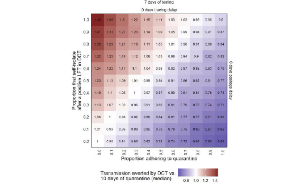 Grid showing relative transmission potential averted by 7 days daily contact testing with no delays is similar/higher to that from 10 day quarantine if proportion self-isolating after a positive test is at least 20% higher than that adhering to quarantine