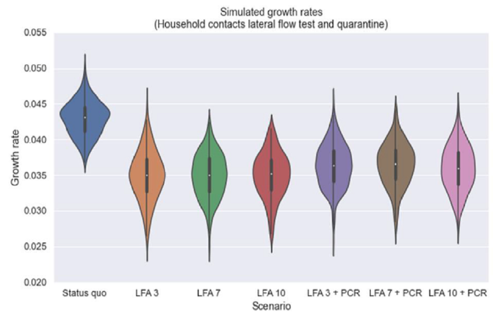 Violin plot showing daily contact testing for 3, 7 and 10 days (with household contacts also quarantining) may be more effective than the status quo, with lower simulated growth rates. Adding confirmatory PCRs slightly reduced effectiveness.