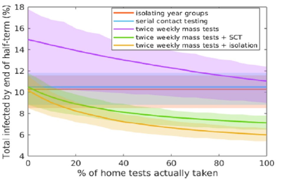 Line chart showing numbers infected by half-term falling with higher adherence to home testing for strategies involving mass testing, for 75% uptake. Mass testing in combination with year-group isolation or serial contact tracing are the most effective.