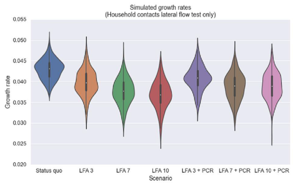 Violin plot showing daily contact testing for may be more effective than the status quo (but less than figure 4), with lower simulated growth rates. Longer periods of DCT are more effective, while adding confirmatory PCRs slightly reduced effectiveness.