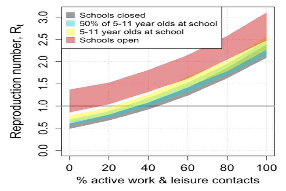 Chart showing the range of potential R values rises with proportion of work/leisure contacts and degree of school opening. With schools open, R ranges across 1 even with minimal “normal” contacts. With schools shut, R is around 1 with 40% of contacts