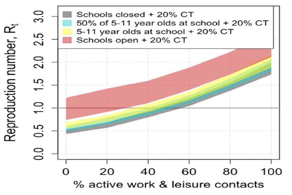Chart showing the range of potential R values rises with proportion of work/leisure contacts and degree of school opening. With 20% contact tracing, R values are lower than in the left panel and more “normal” contacts are possible without R exceeding 1.