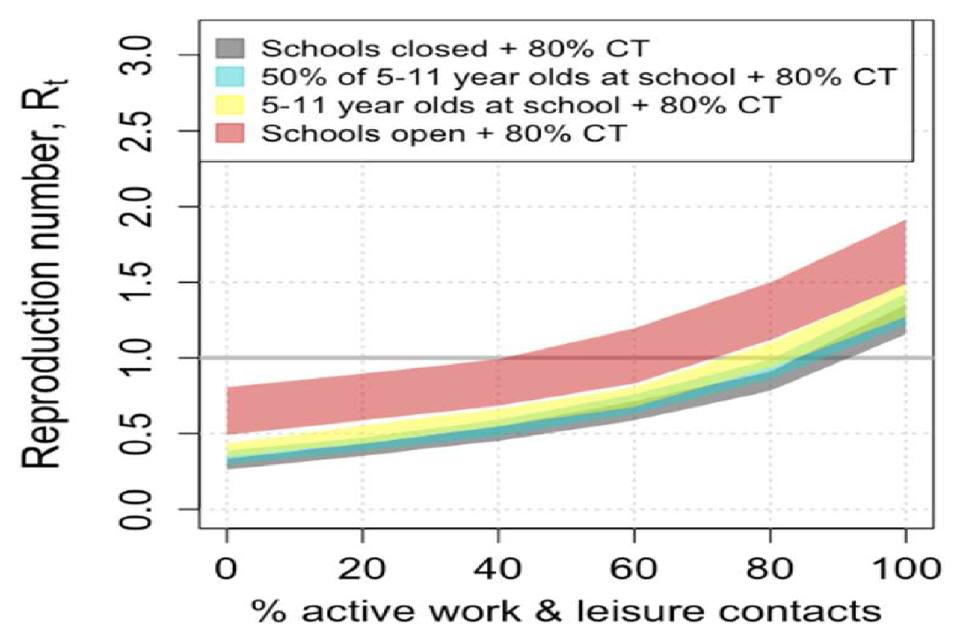 Chart showing the range of potential R values rises with proportion of work/leisure contacts and degree of school opening. With 80% contact tracing, R is below 1 when schools are open and with up to 40% of normal contacts (straddling 1 for 40%-70%).