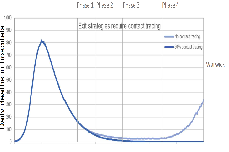 Text states “Exit strategies require contact tracing”. Line chart showing a resurgence in daily deaths in hospital in Phase 4 in the Warwick model if no contact tracing is assumed, but not if 80% contact tracing is assumed.
