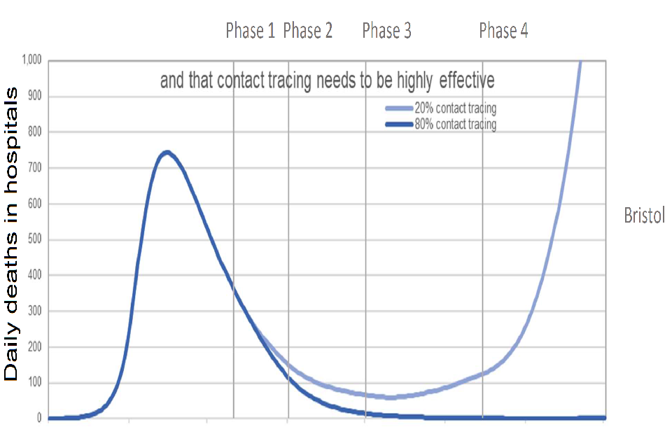 Text states “and that contact tracing needs to be highly effective”. Line chart showing a resurgence in daily deaths in hospital from Phase 3 onwards in the Bristol model if 20% contact tracing is assumed, but not if 80% contact tracing is assumed.