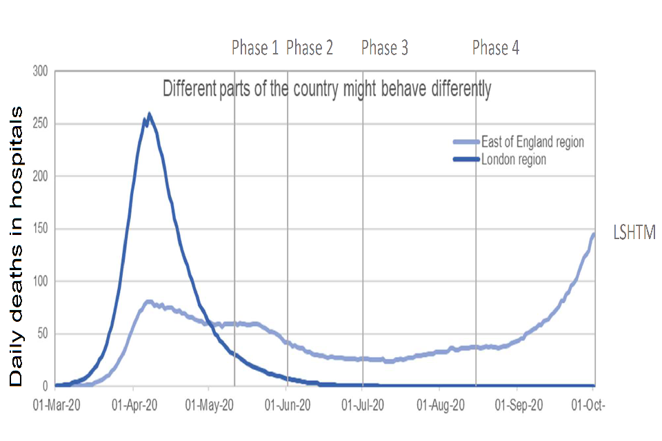 Text states “Different parts of the country might behave differently”. Line chart showing daily deaths in hospital peaking in April in London. In East of England, deaths are lower in April but then plateau above London levels before resurging in September