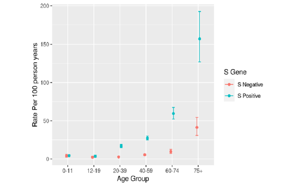 Dot plot (with ranges) showing that the rate of hospitalisation per 100 person years is higher for S-positive cases than S-negative cases, and for older age groups. In the 75+ group, the rate for S-positive is over three times higher than for S-negative.