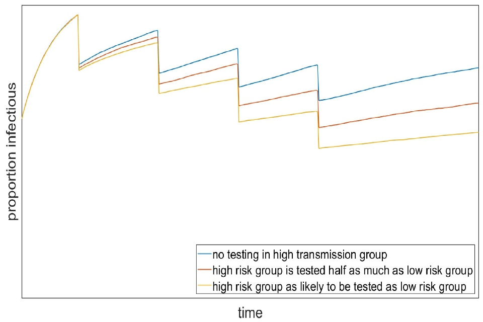 Line chart showing the impact of repeated mass testing on prevalence progressively reduces with each round of testing. The decline in impact of testing in later rounds is highest for the scenario in which there is no testing in the high transmission group
