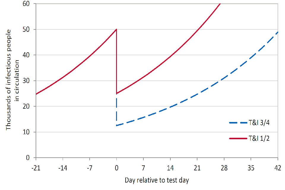 Line chart showing the number of infectious people circulating over time in a epidemic doubling every 3 weeks, with testing and isolation of 50% or 75% on day 0. There is a larger fall in numbers and slower return to test-day levels if 75% are tested. 