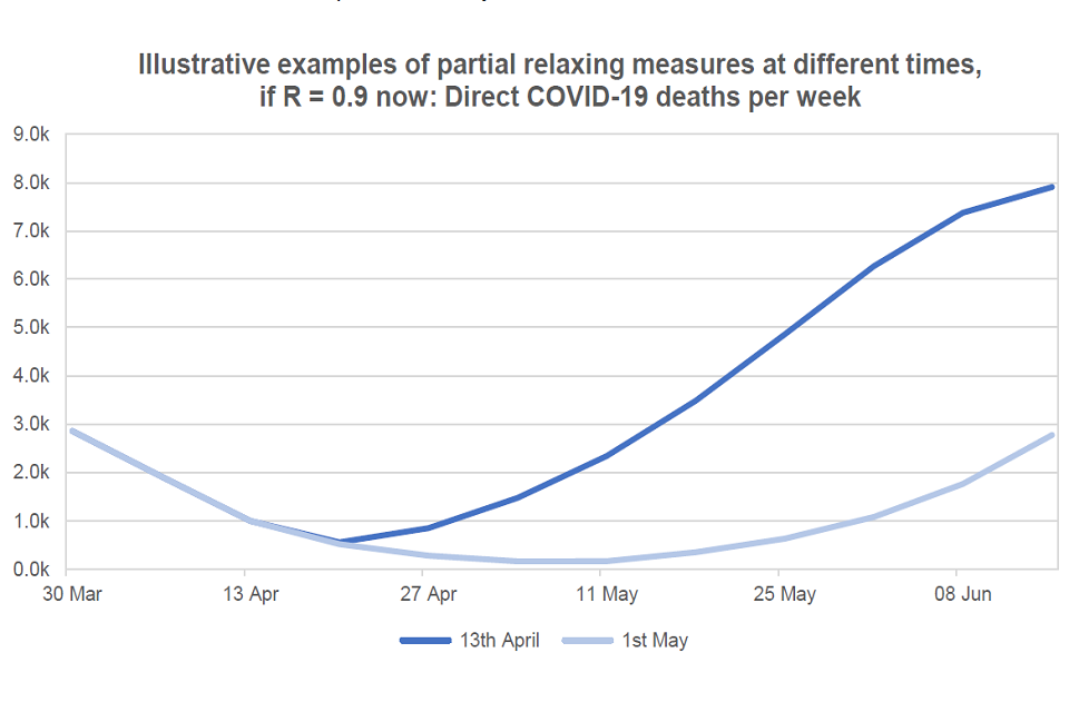Line chart showing the illustrative impact of relaxing measures on weekly deaths. When measures are eased on 13 April, deaths exceed 30 March levels by mid-May and continue to rise. If eased on 1 May, the rise in deaths is lower and more gradual.