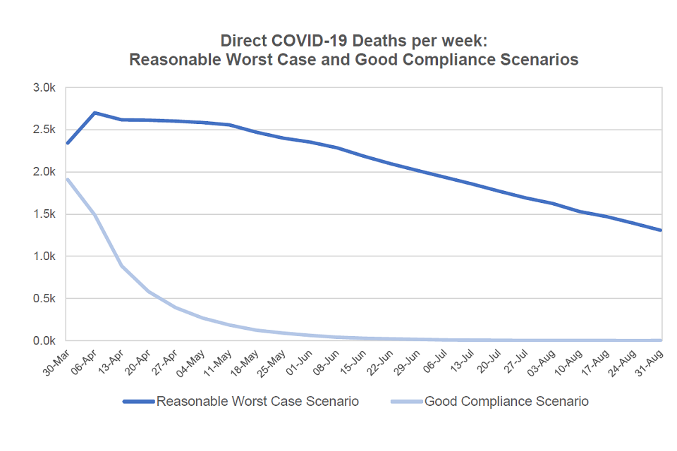 Line chart showing weekly deaths over 2,500 in April to mid-May in the reasonable worst-case scenario, falling to between 1,000-1,500 by the end of August. Under “good compliance”, weekly deaths fall from 2,000 in March to below 500 by the end of April.