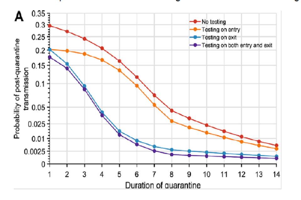 Graph showing probability of post-quarantine transmission (y-axis) against quarantine duration (x-axis). Four trendlines are seen: red for no testing; orange for testing on entry; blue for testing on exit; purple for testing on both entry and exit