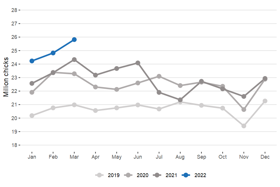 Average number of broiler chicks placed per week by UK hatcheries (March 2022)