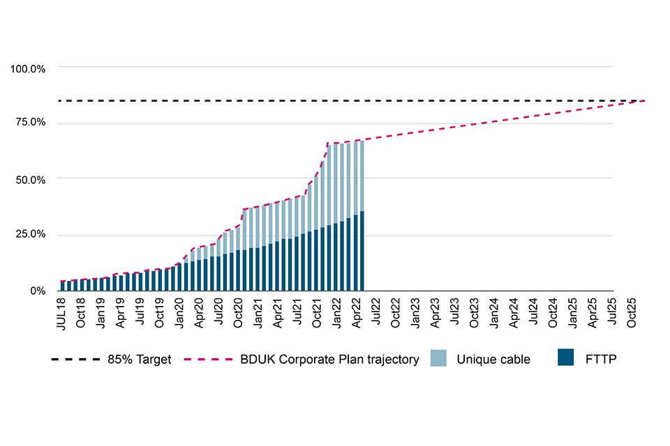 Bar graph to show UK Gigabit-capable coverage by type with trajectory set out in the BDUK Corporate Plan 2022-23 