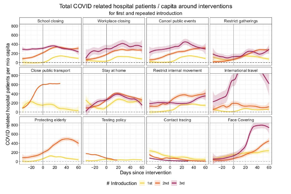 Graphs plotting COVID hospital patients against days since NPI introduction (such as school closures). Total 12 graphs, each has 2 or 3 trendlines. Yellow, orange and red lines respectively represent first, second and third (re)-introduction of each NPI