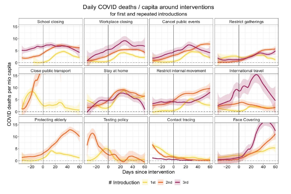 Graphs plotting COVID deaths against days since NPI introduction (such as school closures). Total 12 graphs, with 2 or 3 trend lines each. Yellow, orange and red lines respectively represent first, second and third (re)-introduction of each NPI.