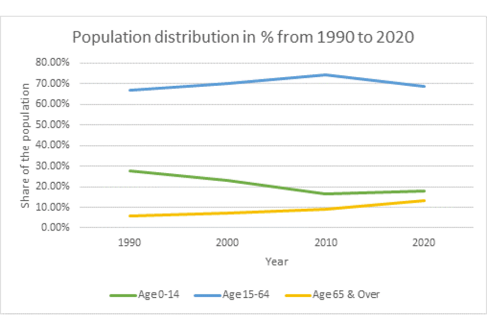 share of population: 0-14 years, dropped from near 30% in 1990 to 17% 2010 and near 20% 2020. 15-64, 67% in 1990 to 75% in 2010, down to 69% in 2020. 65+, 6% to 13% between 1990-220
