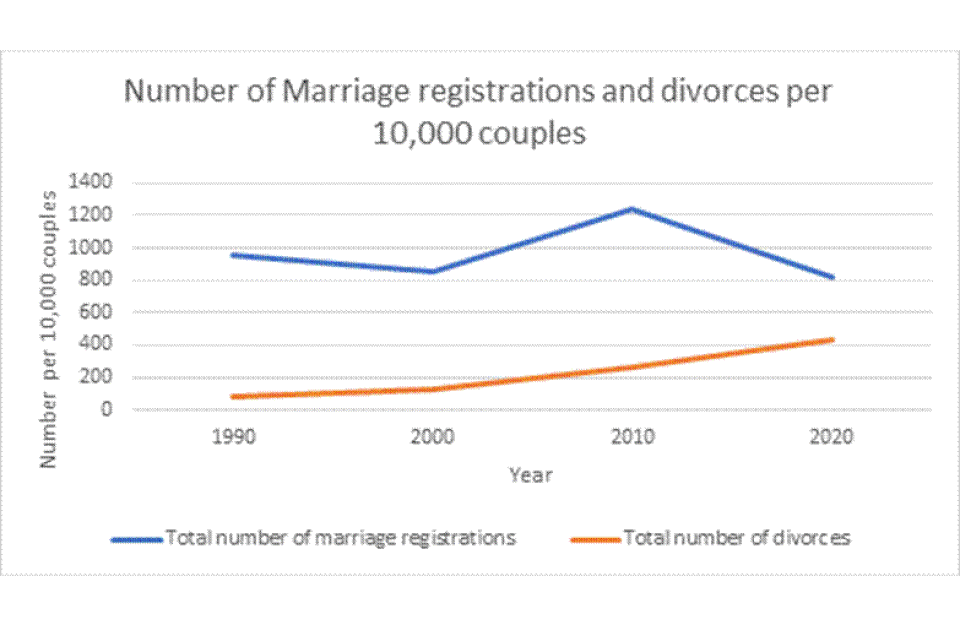 number per 10,000 couples (approximate figures). Marriage registrations: 1990, 950. 2000, 850. 2010, 1200. 2020, 800. Divorces: 1990, 80. 2000, 150. 2010, 250. 2020, 400.