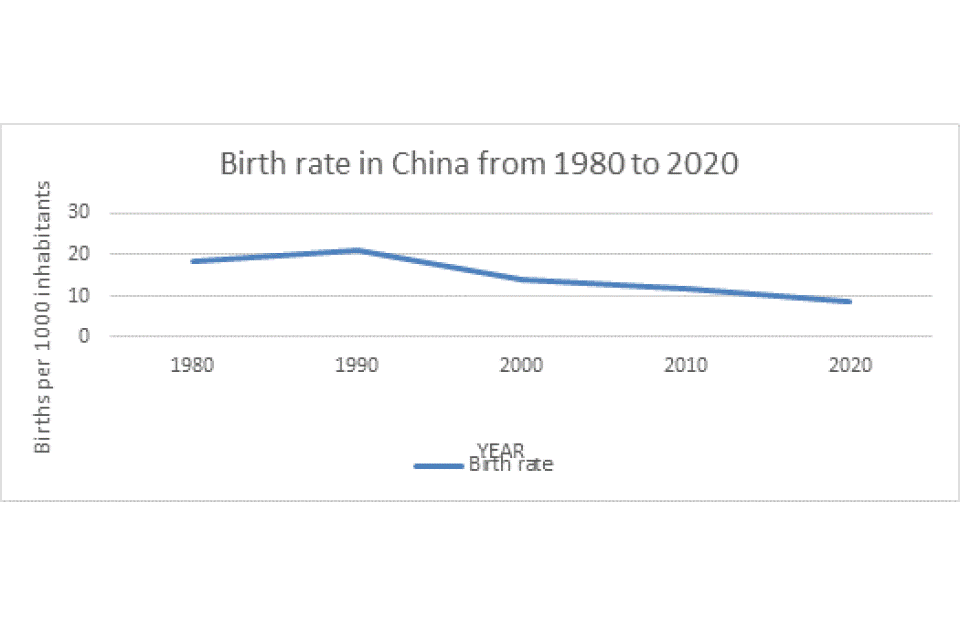 Births per 1000 inhabitants in China (approximate figures). 1980, 19. 1990, 21. 2000, 14. 2010, 12. 2020, 19.